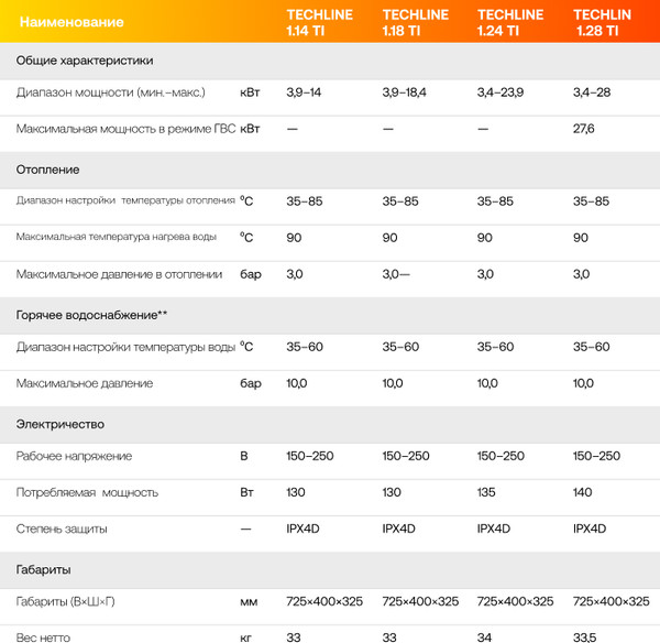 Изображение товара Газовый котел Haier TechLine 1.24 Ti / GE0Q6EE08RU