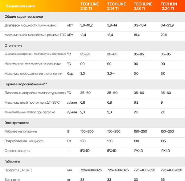 Изображение товара Газовый котел Haier TechLine 1.24 Ti / GE0Q6EE08RU
