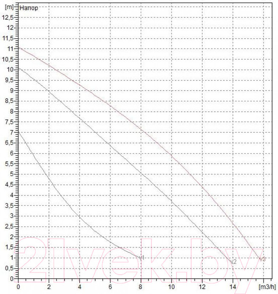 Изображение товара Циркуляционный насос DAB BPH 120/250.40 M