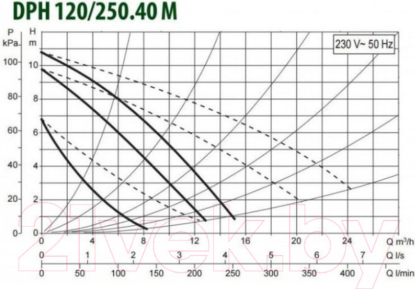Изображение товара Циркуляционный насос DAB DPH 120/250.40 M