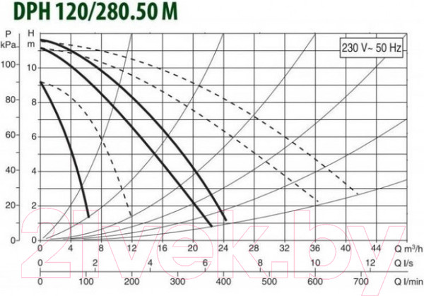 Изображение товара Циркуляционный насос DAB DPH 120/280.50 М