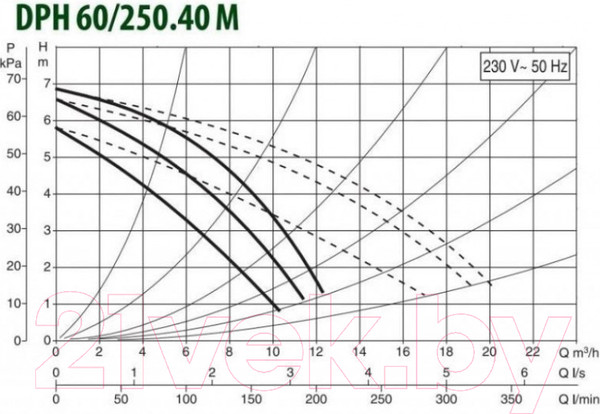 Изображение товара Циркуляционный насос DAB DPH 60/250.40 M