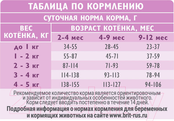 Изображение товара Сухой корм для кошек Brit Care Cat Kitten Healthy Growth с индейкой / 5066063 (7кг)