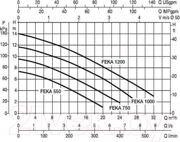 Изображение товара Фекальный насос DAB Feka VS 1200 M-A