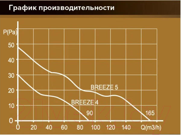 Изображение товара Вентилятор накладной Diciti D123 Breeze 5C