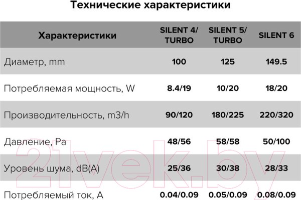 Изображение товара Вентилятор накладной Diciti D100 Silent 4С