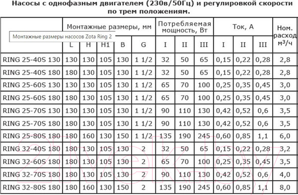 Изображение товара Циркуляционный насос Zota Ring 25-80 S 180 (с гайками)