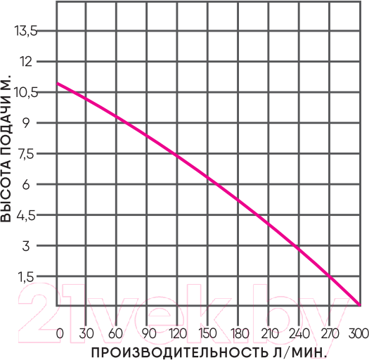 Изображение товара Дренажно-фекальный насос GreenPump WQ 750