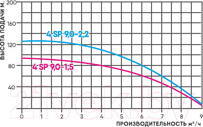 Изображение товара Скважинный насос GreenPump 4 SP 9–2.2 (380V)