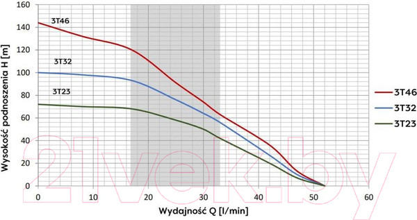 Изображение товара Скважинный насос Omnigena 3Т-23 WK (встроенный конденсатор, кабель 20м)