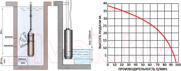 Изображение товара Скважинный насос GreenPump 100 SP(А) 5.8–0.55