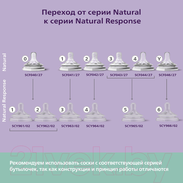 Изображение товара Бутылочка для кормления Philips AVENT Natural Response / SCY933/01 (240мл)