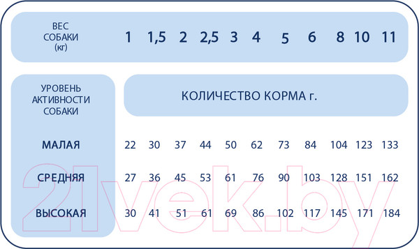 Изображение товара Сухой корм для собак Ragu Для взрослых собак мелких пород (3.5кг)