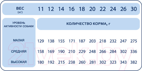 Изображение товара Сухой корм для собак Pet's Brunch Для взрослых собак средних пород с индейкой (4кг)