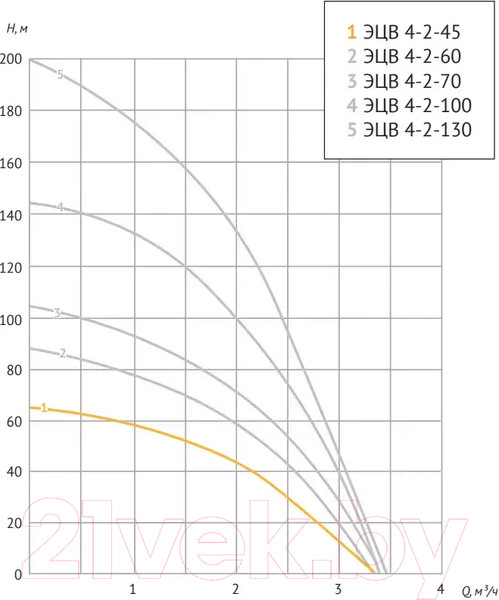 Изображение товара Скважинный насос Unipump ЭЦВ 4-2-45 / 61656