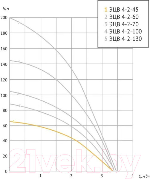 Изображение товара Скважинный насос Unipump ЭЦВ 4-2-100 / 74526
