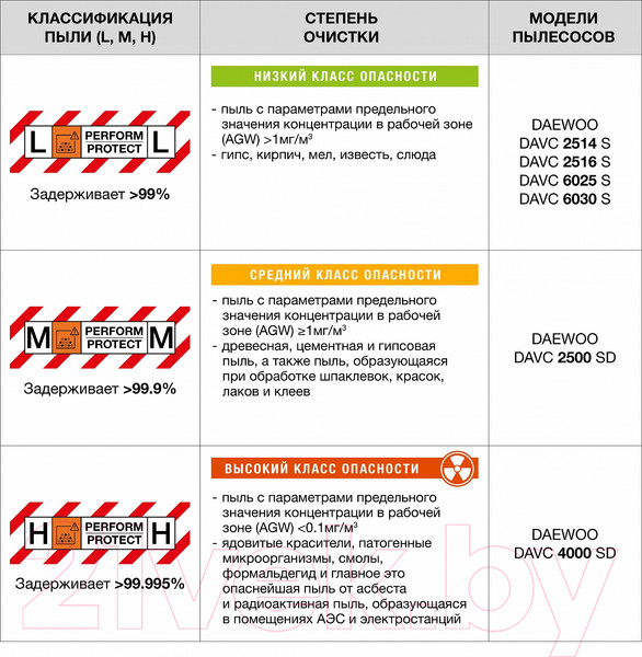 Изображение товара Профессиональный пылесос Daewoo Power DAVC 2500SD