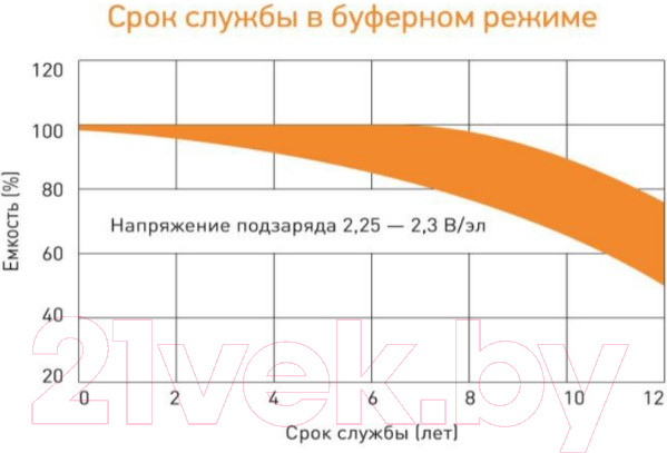 Изображение товара Аккумуляторная батарея DELTA GEL 12-65