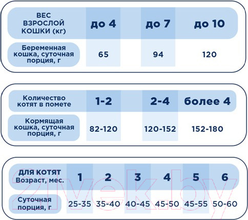 Изображение товара Сухой корм для кошек Pet's Brunch Для котят, беременных и кормящих кошек с индейкой (400г)