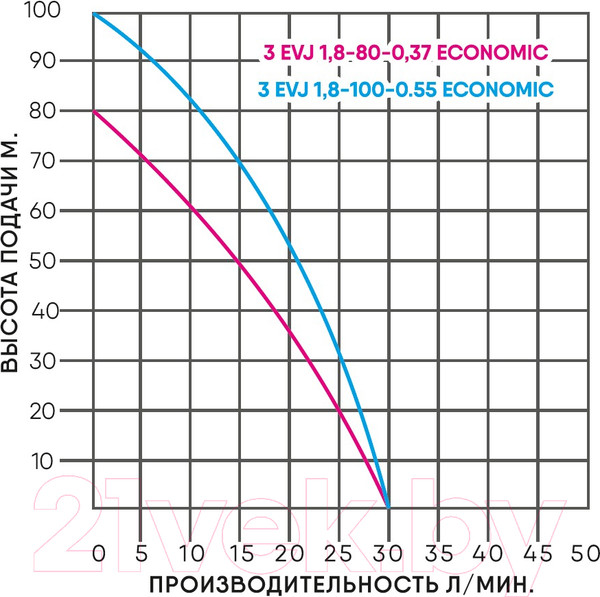 Изображение товара Скважинный насос GreenPump 3 EVJ 1.8-100-0.55 (220V)