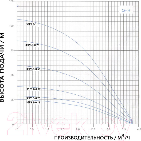 Изображение товара Скважинный насос GreenPump 3 SP 3.8–1.1 (220V)