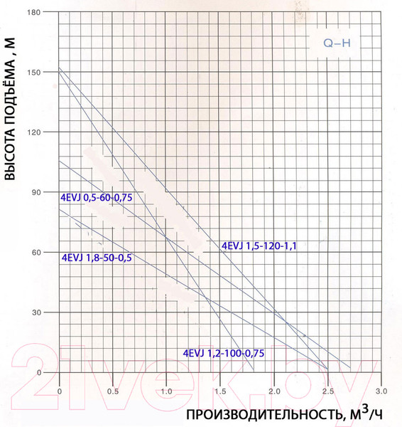 Изображение товара Скважинный насос GreenPump 4 EVJ 1.8-50-0.50 (220V)