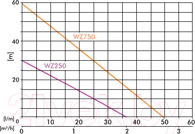 Изображение товара Поверхностный насос GreenPump WZ 750