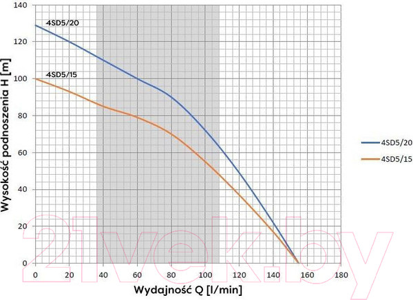 Изображение товара Скважинный насос Omnigena 4 SD 5/20 2200/400В/20м