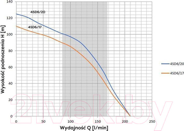 Изображение товара Скважинный насос Omnigena 4 SD 6/17 2200/230В/20м