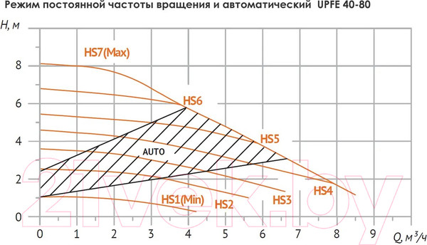 Изображение товара Циркуляционный насос Unipump UPFE 40-100