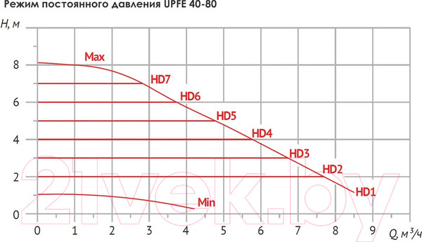 Изображение товара Циркуляционный насос Unipump UPFE 40-100