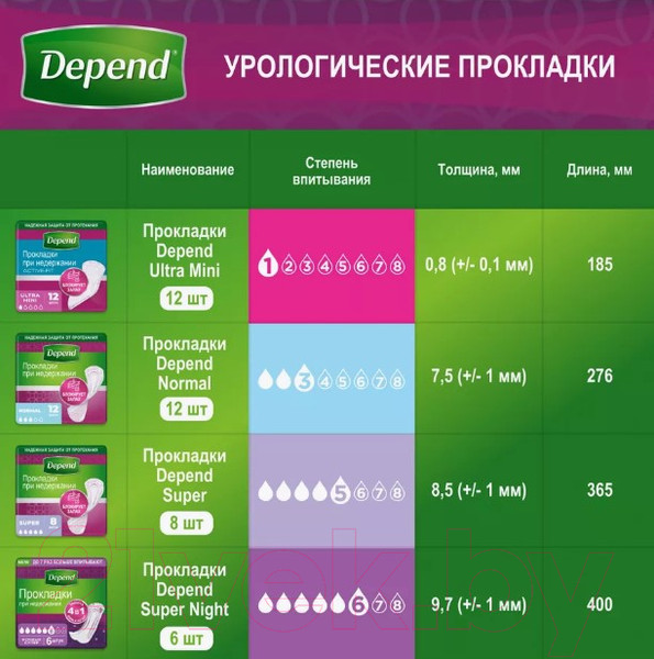 Изображение товара Прокладки урологические Depend Супер ночные для женщин (6шт)