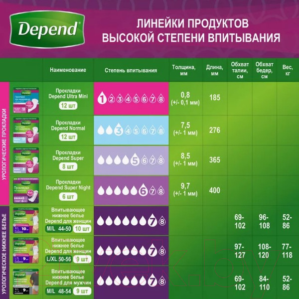 Изображение товара Прокладки урологические Depend Супер ночные для женщин (6шт)
