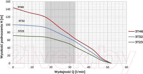 Изображение товара Скважинный насос Omnigena 3T-32 (кабель 20м)