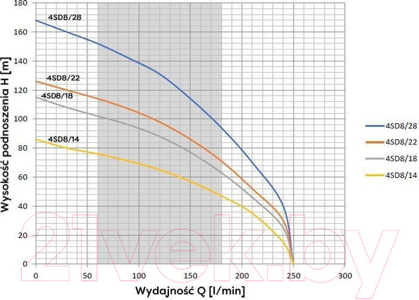 Изображение товара Скважинный насос Omnigena 4 SD 8/18 3кВт 400V 20м