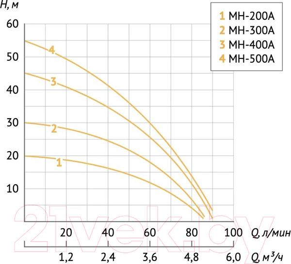 Изображение товара Насосная станция Unipump Auto MH 200 A