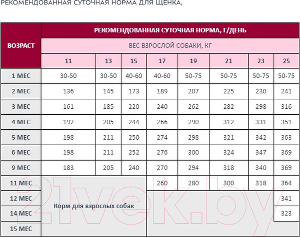 Изображение товара Сухой корм для собак Award Puppy Medium с индейкой и курицей / 7173327 (2кг)