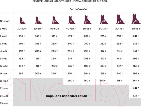 Изображение товара Сухой корм для собак Award Puppy Medium с индейкой и курицей / 7173327 (2кг)