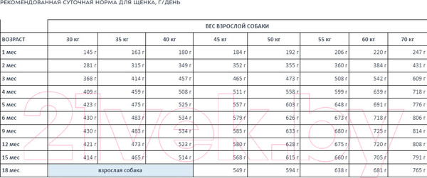 Изображение товара Сухой корм для собак Award Puppy Large с курицей и индейкой / 7173341 (2кг)