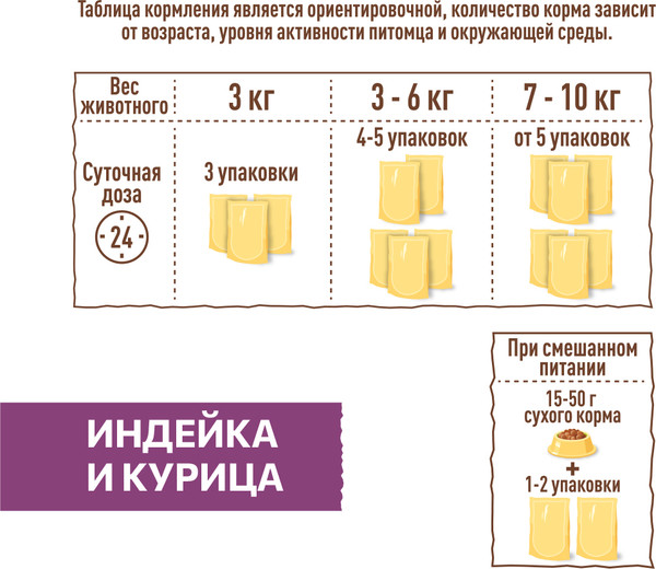 Изображение товара Влажный корм для кошек Sirius Для стерилизованных кошек с индейка и курица (85г)