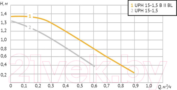 Изображение товара Циркуляционный насос Unipump UPH 15-1.5 B II BL