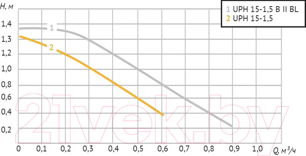 Изображение товара Циркуляционный насос Unipump UPH 15-1.5