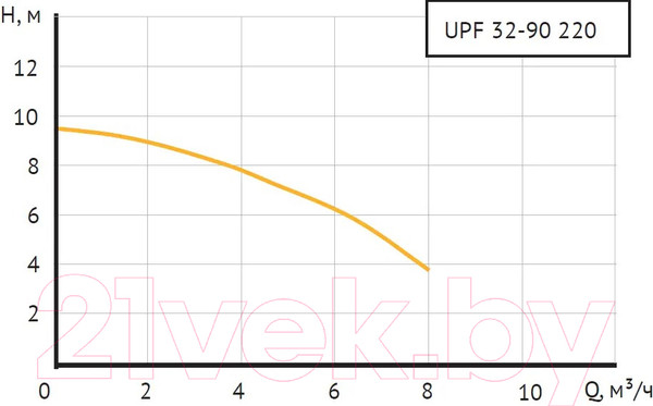 Изображение товара Циркуляционный насос Unipump UPF 32-90 220