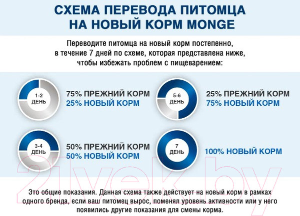 Изображение товара Сухой корм для собак Monge Daily Line Mini с курицей (7.5кг)