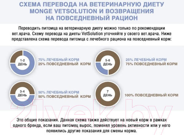 Изображение товара Сухой ветеринарный корм для собак Monge Vet Solution Dermatosis (2кг)