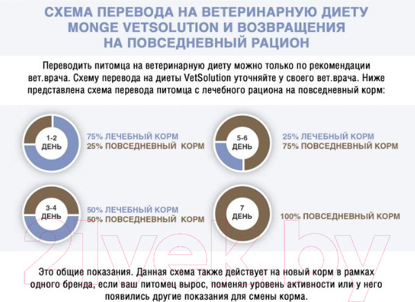 Изображение товара Сухой ветеринарный корм для собак Monge Vet Solution Renal (12кг)