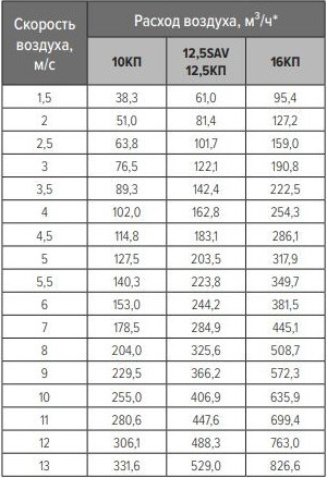 Изображение товара Проветриватель пассивный ERA 12.5SAV050-01