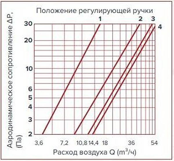 Изображение товара Проветриватель пассивный ERA 12.5SAV050-01
