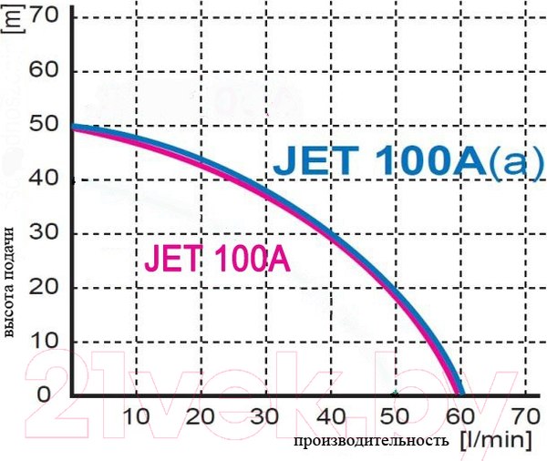 Изображение товара Поверхностный насос GreenPump JET 100 А(а) комплектный