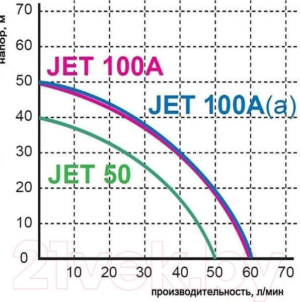 Изображение товара Поверхностный насос GreenPump JET 100 А(а) комплектный